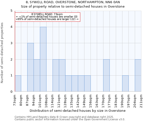 8, SYWELL ROAD, OVERSTONE, NORTHAMPTON, NN6 0AN: Size of property relative to semi-detached houses houses in Overstone