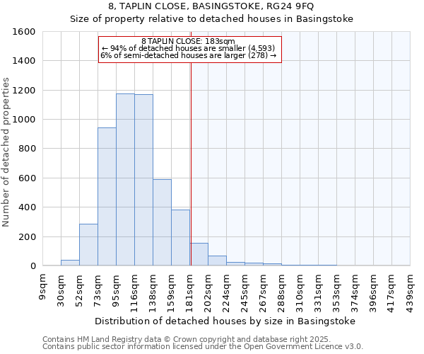 8, TAPLIN CLOSE, BASINGSTOKE, RG24 9FQ: Size of property relative to detached houses houses in Basingstoke