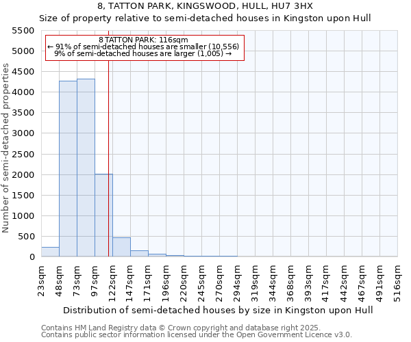 8, TATTON PARK, KINGSWOOD, HULL, HU7 3HX: Size of property relative to semi-detached houses houses in Kingston upon Hull