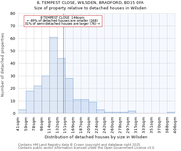 8, TEMPEST CLOSE, WILSDEN, BRADFORD, BD15 0FA: Size of property relative to detached houses houses in Wilsden