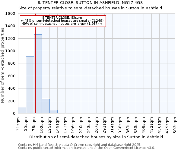 8, TENTER CLOSE, SUTTON-IN-ASHFIELD, NG17 4GS: Size of property relative to semi-detached houses houses in Sutton in Ashfield