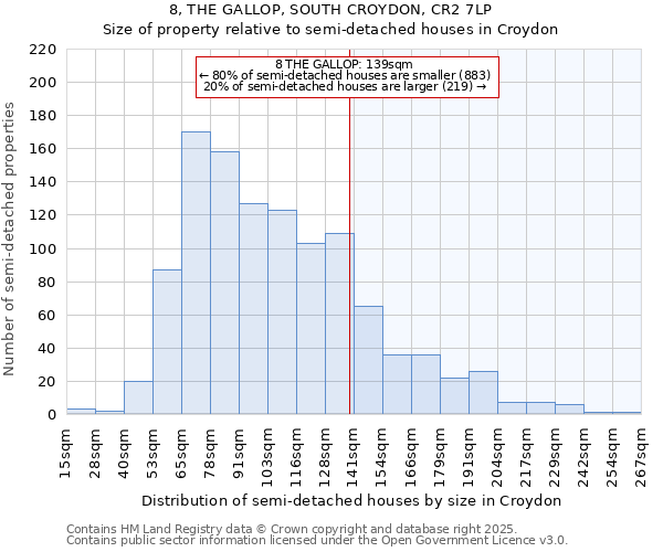 8, THE GALLOP, SOUTH CROYDON, CR2 7LP: Size of property relative to semi-detached houses houses in Croydon