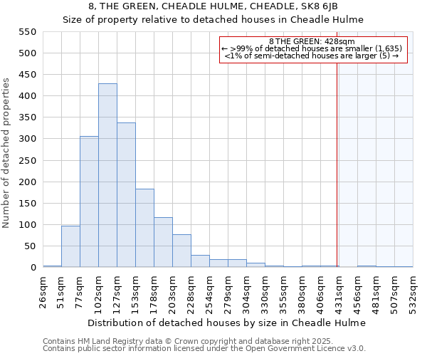 8, THE GREEN, CHEADLE HULME, CHEADLE, SK8 6JB: Size of property relative to detached houses houses in Cheadle Hulme