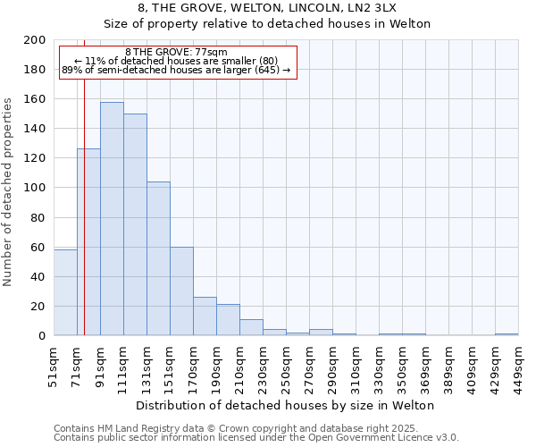 8, THE GROVE, WELTON, LINCOLN, LN2 3LX: Size of property relative to detached houses houses in Welton