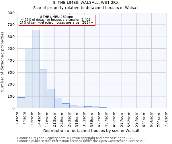 8, THE LIMES, WALSALL, WS1 2RX: Size of property relative to detached houses houses in Walsall