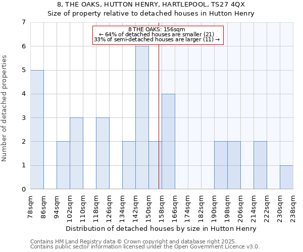 8, THE OAKS, HUTTON HENRY, HARTLEPOOL, TS27 4QX: Size of property relative to detached houses houses in Hutton Henry
