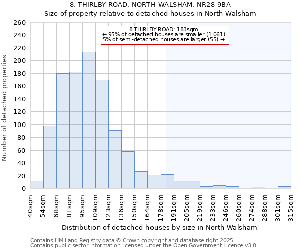8, THIRLBY ROAD, NORTH WALSHAM, NR28 9BA: Size of property relative to detached houses houses in North Walsham