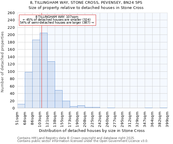 8, TILLINGHAM WAY, STONE CROSS, PEVENSEY, BN24 5PS: Size of property relative to detached houses houses in Stone Cross