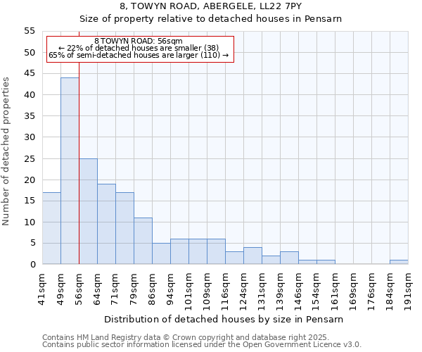 8, TOWYN ROAD, ABERGELE, LL22 7PY: Size of property relative to detached houses houses in Pensarn
