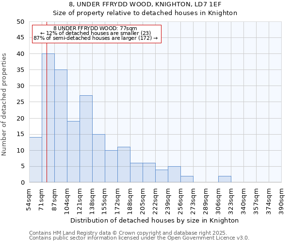8, UNDER FFRYDD WOOD, KNIGHTON, LD7 1EF: Size of property relative to detached houses houses in Knighton