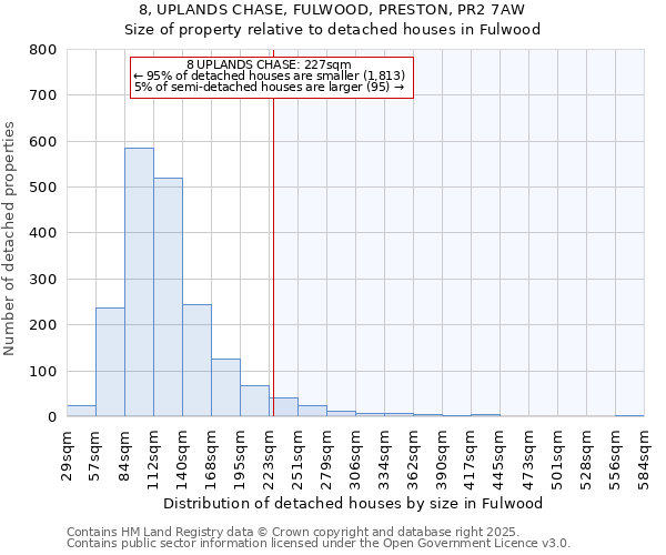 8, UPLANDS CHASE, FULWOOD, PRESTON, PR2 7AW: Size of property relative to detached houses houses in Fulwood
