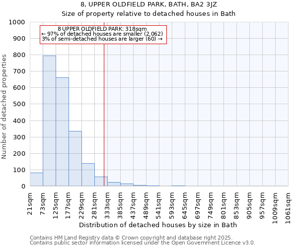 8, UPPER OLDFIELD PARK, BATH, BA2 3JZ: Size of property relative to detached houses houses in Bath