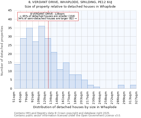 8, VERDANT DRIVE, WHAPLODE, SPALDING, PE12 6UJ: Size of property relative to detached houses houses in Whaplode