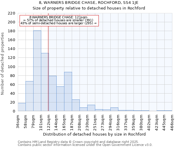 8, WARNERS BRIDGE CHASE, ROCHFORD, SS4 1JE: Size of property relative to detached houses houses in Rochford