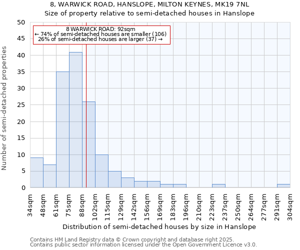 8, WARWICK ROAD, HANSLOPE, MILTON KEYNES, MK19 7NL: Size of property relative to semi-detached houses houses in Hanslope