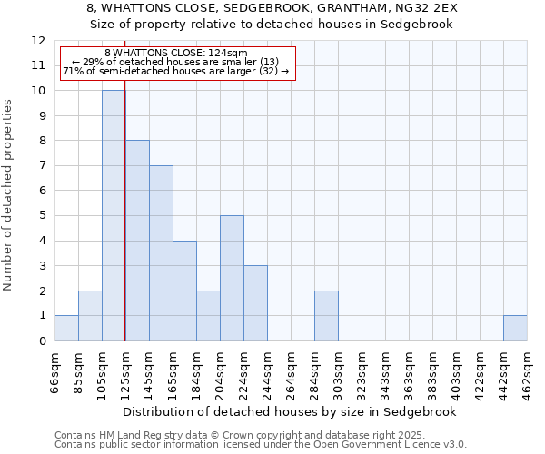 8, WHATTONS CLOSE, SEDGEBROOK, GRANTHAM, NG32 2EX: Size of property relative to detached houses houses in Sedgebrook