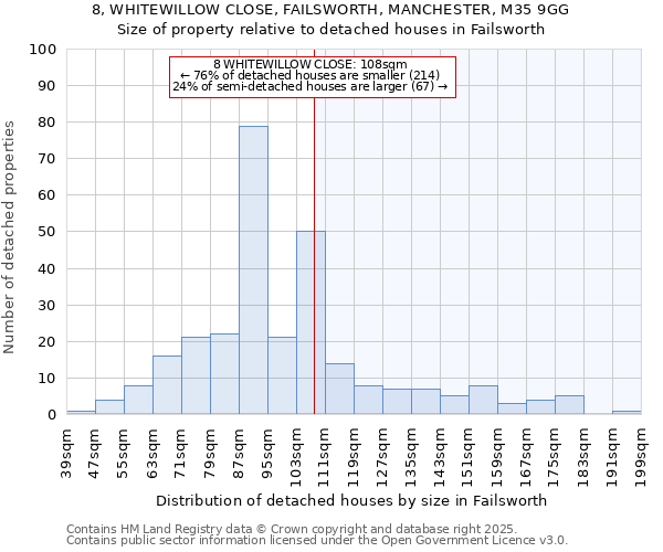 8, WHITEWILLOW CLOSE, FAILSWORTH, MANCHESTER, M35 9GG: Size of property relative to detached houses houses in Failsworth
