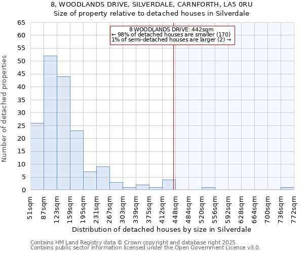 8, WOODLANDS DRIVE, SILVERDALE, CARNFORTH, LA5 0RU: Size of property relative to detached houses houses in Silverdale