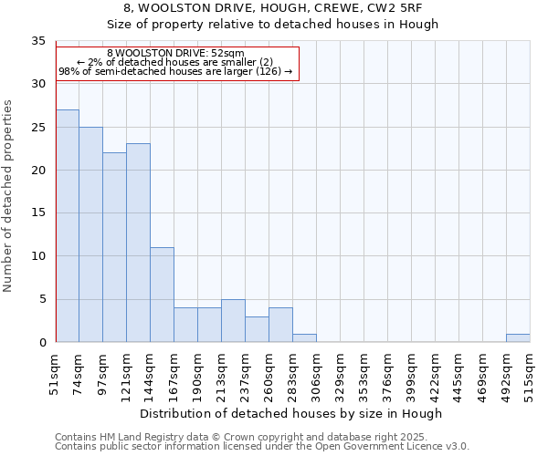 8, WOOLSTON DRIVE, HOUGH, CREWE, CW2 5RF: Size of property relative to detached houses houses in Hough