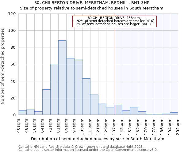 80, CHILBERTON DRIVE, MERSTHAM, REDHILL, RH1 3HP: Size of property relative to semi-detached houses houses in South Merstham