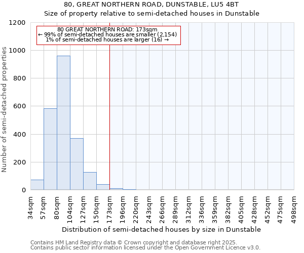 80, GREAT NORTHERN ROAD, DUNSTABLE, LU5 4BT: Size of property relative to semi-detached houses houses in Dunstable