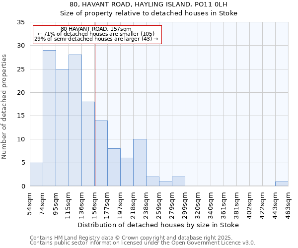 80, HAVANT ROAD, HAYLING ISLAND, PO11 0LH: Size of property relative to detached houses houses in Stoke