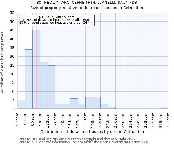 80, HEOL Y PARC, CEFNEITHIN, LLANELLI, SA14 7DS: Size of property relative to detached houses houses in Cefneithin