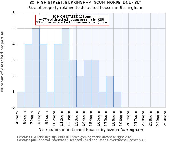 80, HIGH STREET, BURRINGHAM, SCUNTHORPE, DN17 3LY: Size of property relative to detached houses houses in Burringham