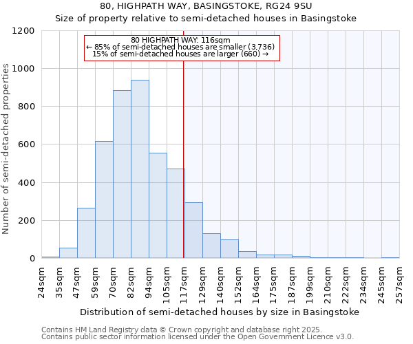 80, HIGHPATH WAY, BASINGSTOKE, RG24 9SU: Size of property relative to semi-detached houses houses in Basingstoke