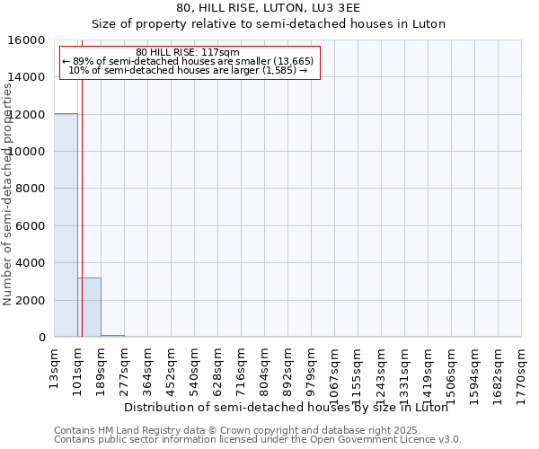 80, HILL RISE, LUTON, LU3 3EE: Size of property relative to semi-detached houses houses in Luton