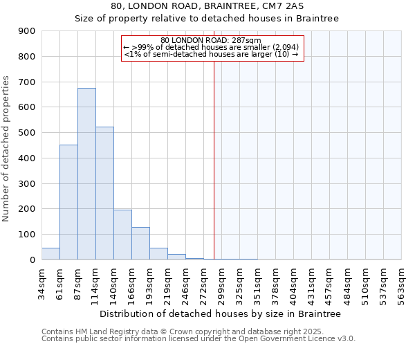 80, LONDON ROAD, BRAINTREE, CM7 2AS: Size of property relative to detached houses houses in Braintree