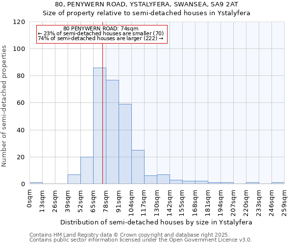 80, PENYWERN ROAD, YSTALYFERA, SWANSEA, SA9 2AT: Size of property relative to semi-detached houses houses in Ystalyfera