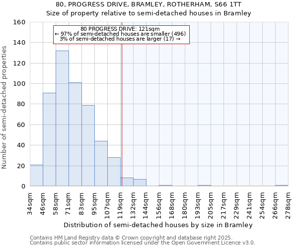 80, PROGRESS DRIVE, BRAMLEY, ROTHERHAM, S66 1TT: Size of property relative to semi-detached houses houses in Bramley