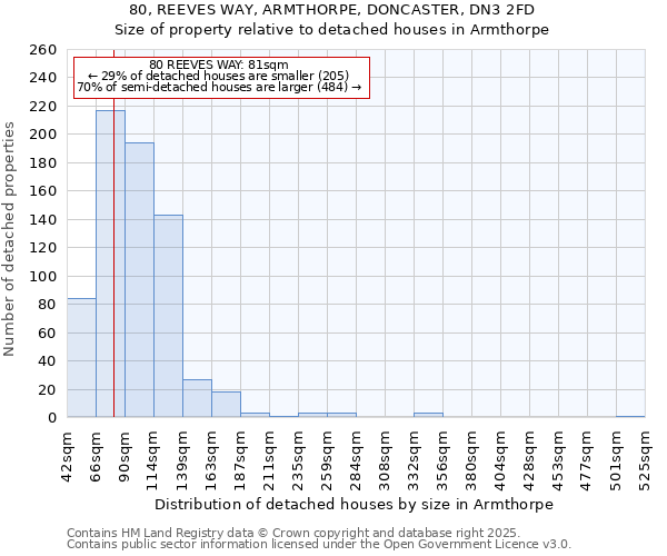 80, REEVES WAY, ARMTHORPE, DONCASTER, DN3 2FD: Size of property relative to detached houses houses in Armthorpe