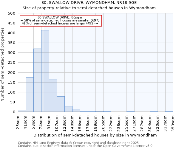 80, SWALLOW DRIVE, WYMONDHAM, NR18 9GE: Size of property relative to semi-detached houses houses in Wymondham