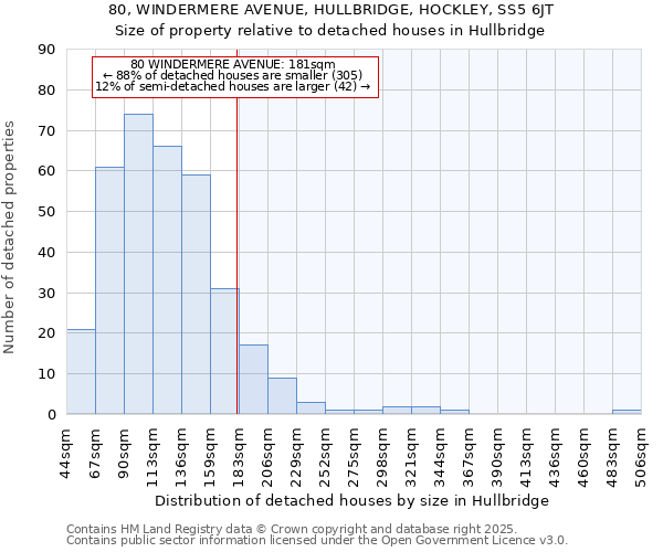 80, WINDERMERE AVENUE, HULLBRIDGE, HOCKLEY, SS5 6JT: Size of property relative to detached houses houses in Hullbridge