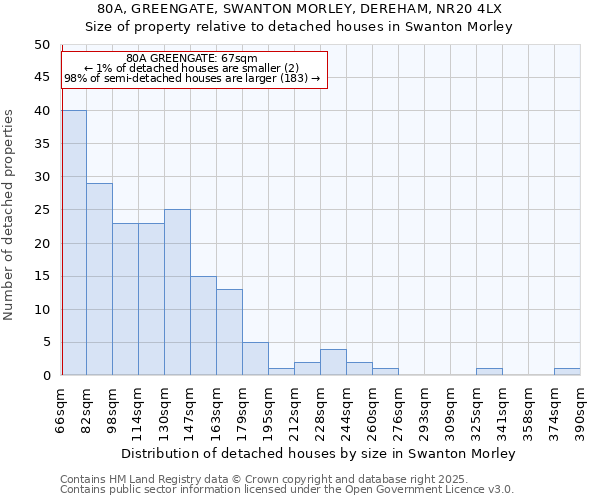 80A, GREENGATE, SWANTON MORLEY, DEREHAM, NR20 4LX: Size of property relative to detached houses houses in Swanton Morley