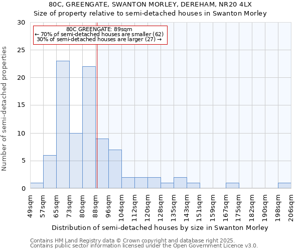 80C, GREENGATE, SWANTON MORLEY, DEREHAM, NR20 4LX: Size of property relative to semi-detached houses houses in Swanton Morley