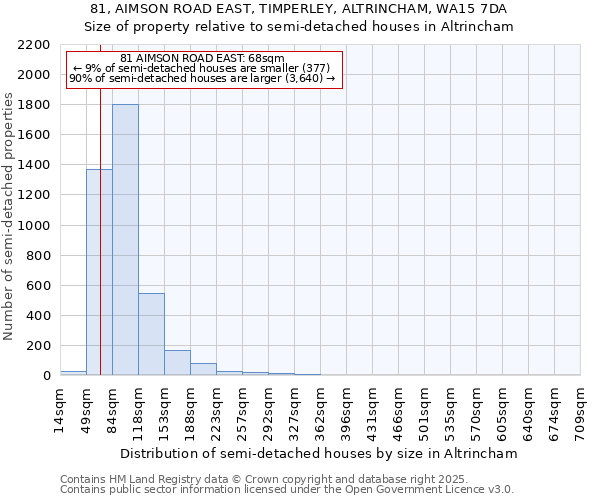 81, AIMSON ROAD EAST, TIMPERLEY, ALTRINCHAM, WA15 7DA: Size of property relative to semi-detached houses houses in Altrincham