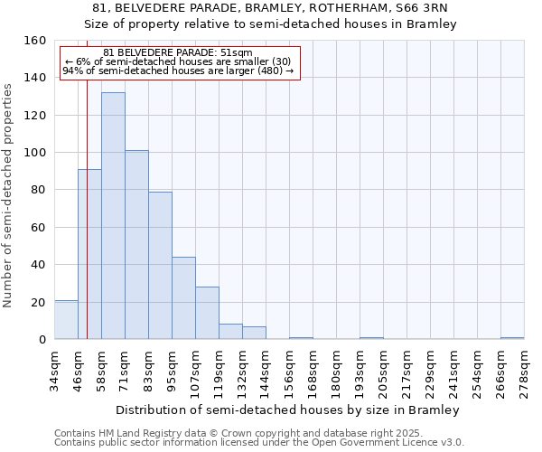 81, BELVEDERE PARADE, BRAMLEY, ROTHERHAM, S66 3RN: Size of property relative to semi-detached houses houses in Bramley
