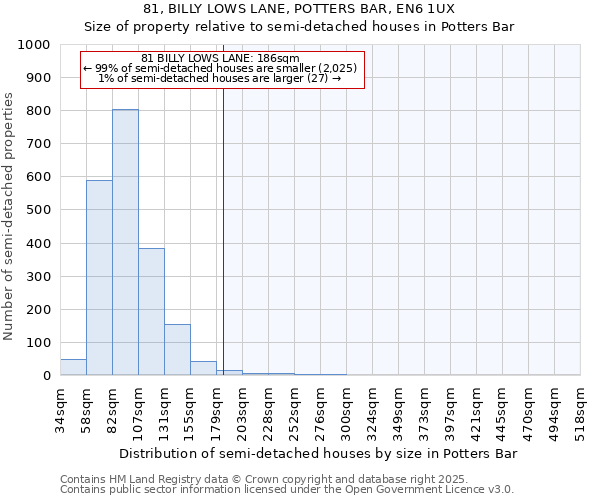 81, BILLY LOWS LANE, POTTERS BAR, EN6 1UX: Size of property relative to semi-detached houses houses in Potters Bar