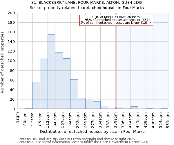 81, BLACKBERRY LANE, FOUR MARKS, ALTON, GU34 5DG: Size of property relative to detached houses houses in Four Marks