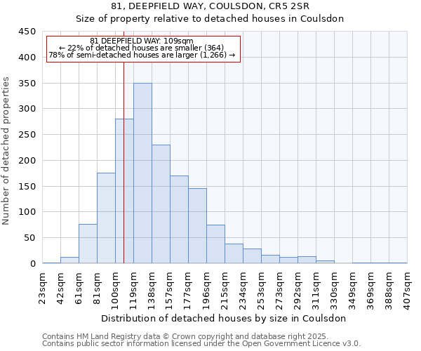 81, DEEPFIELD WAY, COULSDON, CR5 2SR: Size of property relative to detached houses houses in Coulsdon