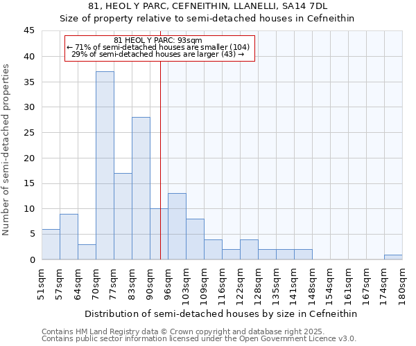81, HEOL Y PARC, CEFNEITHIN, LLANELLI, SA14 7DL: Size of property relative to semi-detached houses houses in Cefneithin