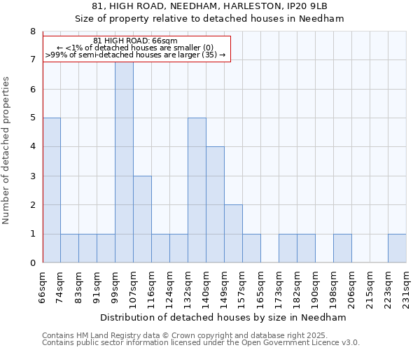 81, HIGH ROAD, NEEDHAM, HARLESTON, IP20 9LB: Size of property relative to detached houses houses in Needham