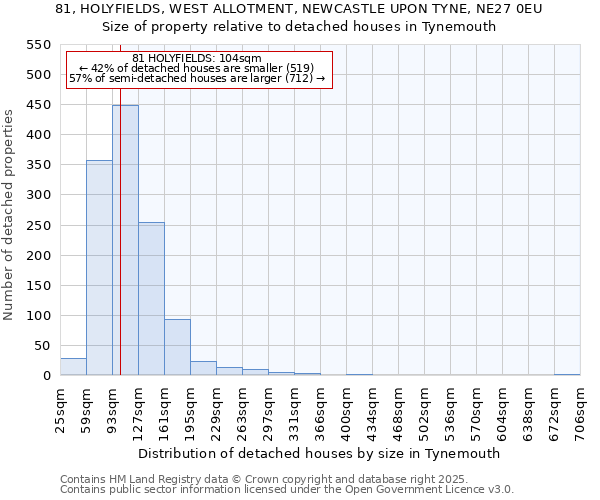 81, HOLYFIELDS, WEST ALLOTMENT, NEWCASTLE UPON TYNE, NE27 0EU: Size of property relative to detached houses houses in Tynemouth