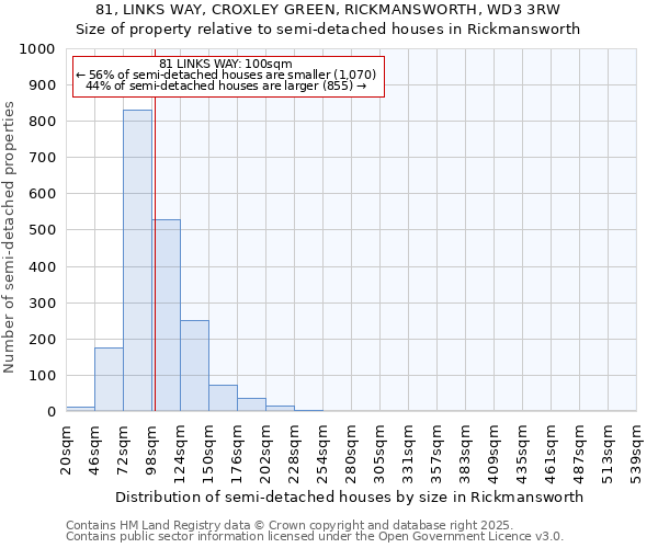 81, LINKS WAY, CROXLEY GREEN, RICKMANSWORTH, WD3 3RW: Size of property relative to semi-detached houses houses in Rickmansworth