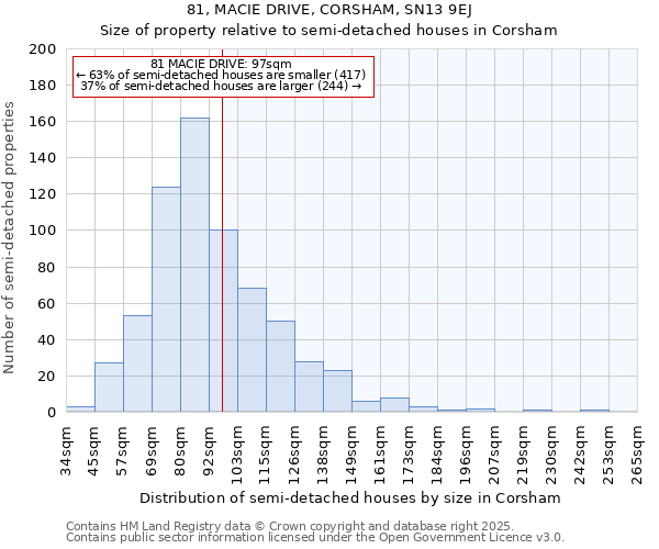 81, MACIE DRIVE, CORSHAM, SN13 9EJ: Size of property relative to semi-detached houses houses in Corsham