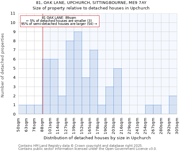 81, OAK LANE, UPCHURCH, SITTINGBOURNE, ME9 7AY: Size of property relative to detached houses houses in Upchurch