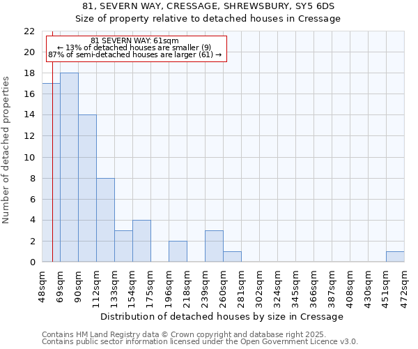 81, SEVERN WAY, CRESSAGE, SHREWSBURY, SY5 6DS: Size of property relative to detached houses houses in Cressage